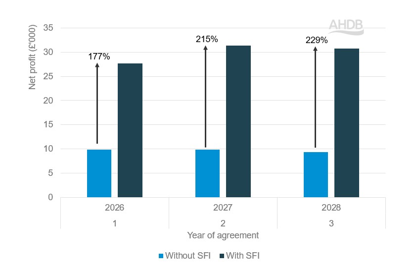 Bar chart showing change in net profit of 220 ha mixed farm after SFI26 participation.